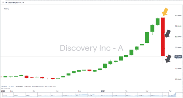 Discovery Inc Chart showing Stock Prices dropping after a consistent rise 