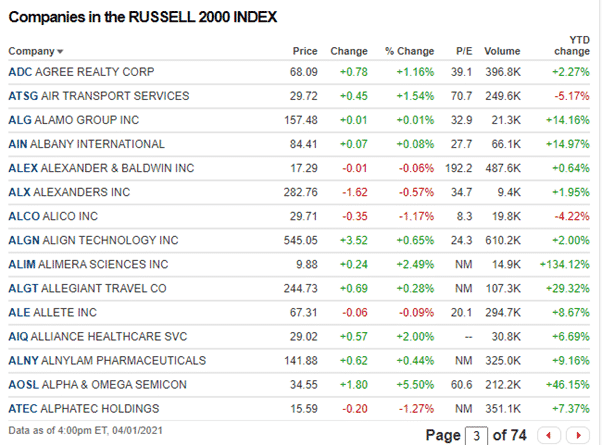 Russell 2000 index graphic with all the companies under the R2000 index